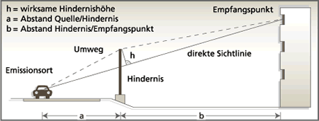 Wie wirkt eine L&auml;rmschutzwand?
